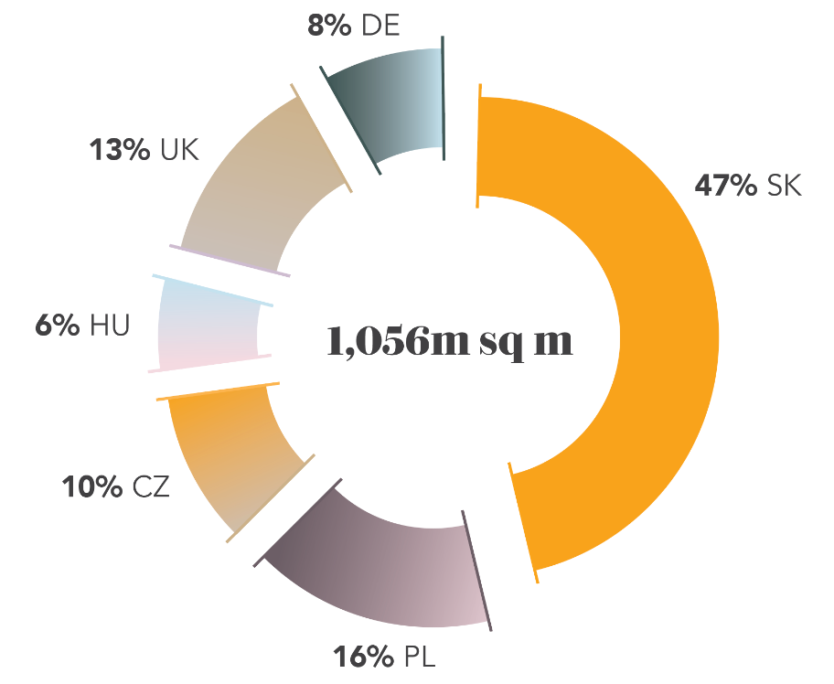 Codes Brand House, project, annual report, pie chart, 2021, HB Reavis